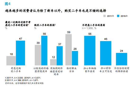 麥肯錫：同享租車(chē)減少了20%私家車(chē)出行