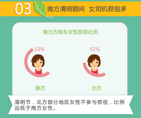 神州租車(chē)發(fā)布清明節出行大數據 短租預訂量增4成