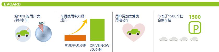 EVCARD共享汽車(chē)落地徐州，綠色經(jīng)濟更方便